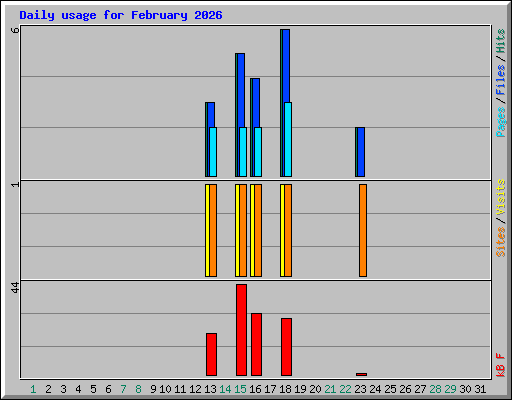 Daily usage for February 2026