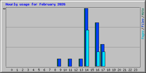 Hourly usage for February 2026
