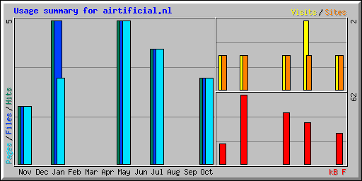 Usage summary for airtificial.nl