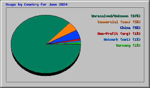 Usage by Country for June 2024