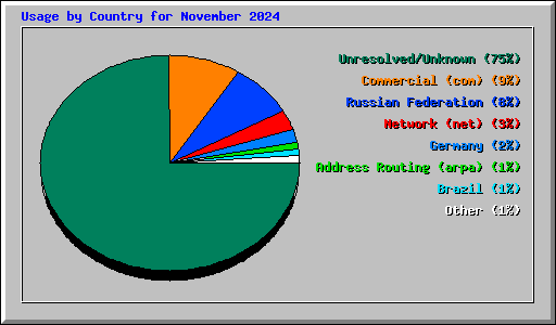 Usage by Country for November 2024