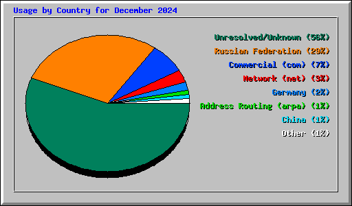 Usage by Country for December 2024