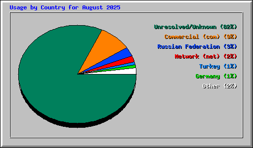 Usage by Country for August 2025