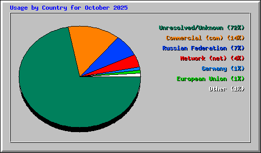 Usage by Country for October 2025