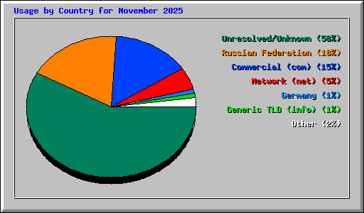 Usage by Country for November 2025
