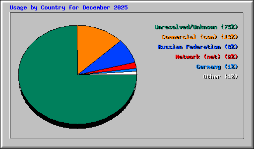 Usage by Country for December 2025