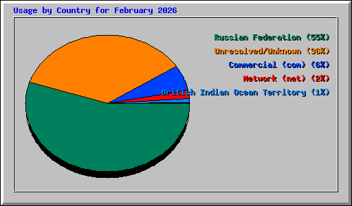 Usage by Country for February 2026