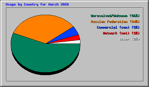 Usage by Country for March 2026
