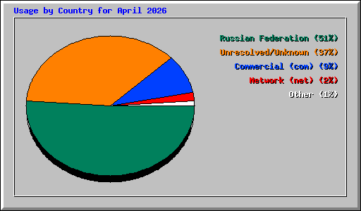 Usage by Country for April 2026