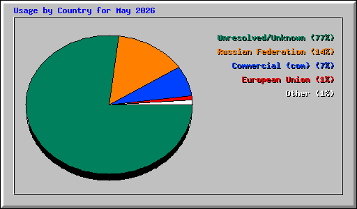 Usage by Country for May 2026