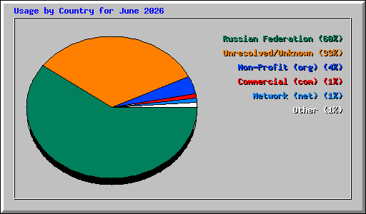 Usage by Country for June 2026