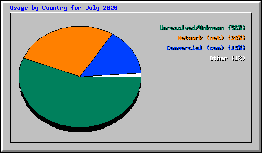 Usage by Country for July 2026