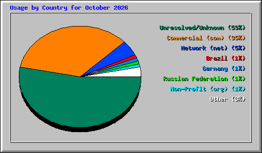 Usage by Country for October 2026