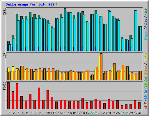 Daily usage for July 2024