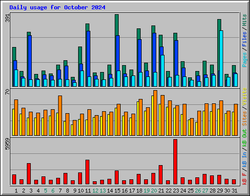 Daily usage for October 2024