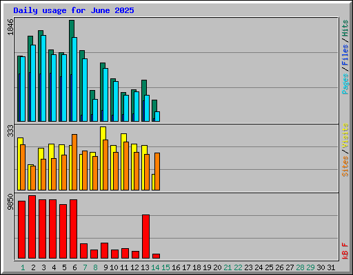 Daily usage for June 2025