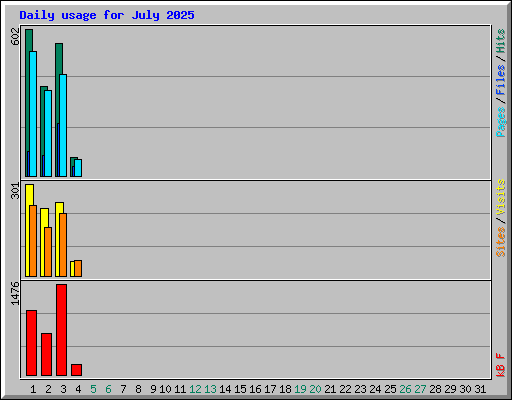 Daily usage for July 2025
