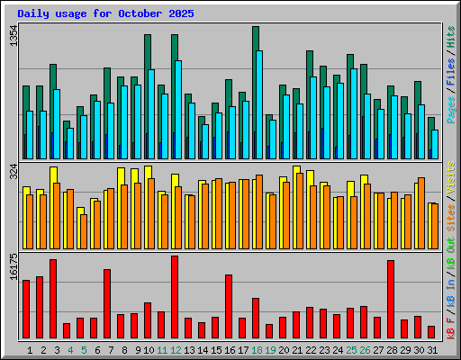 Daily usage for October 2025