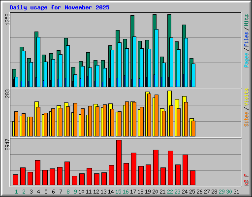 Daily usage for November 2025