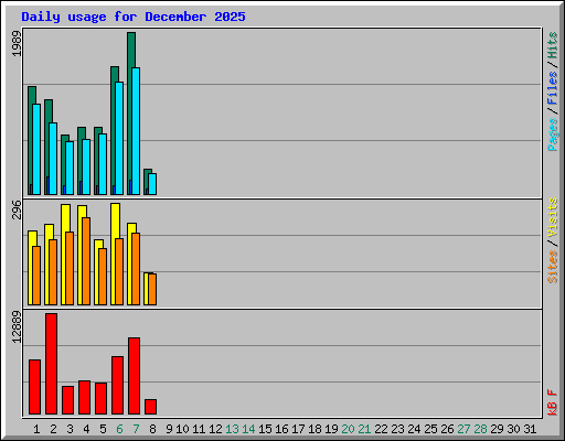Daily usage for December 2025