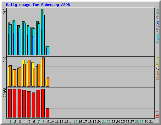 Daily usage for February 2026