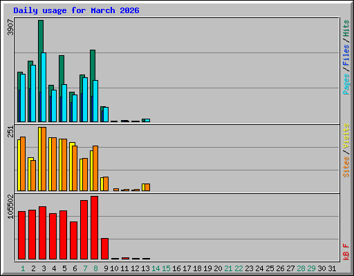 Daily usage for March 2026