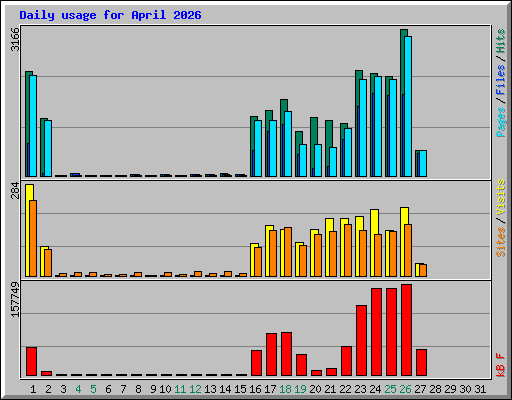Daily usage for April 2026