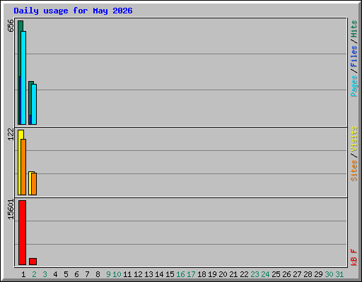 Daily usage for May 2026