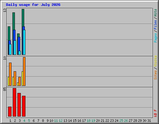 Daily usage for July 2026