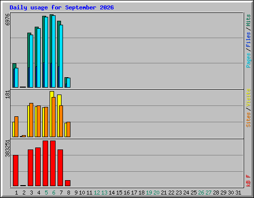 Daily usage for September 2026