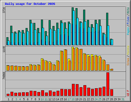 Daily usage for October 2026