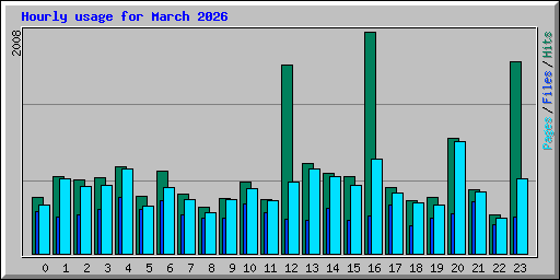 Hourly usage for March 2026