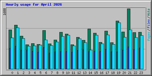 Hourly usage for April 2026