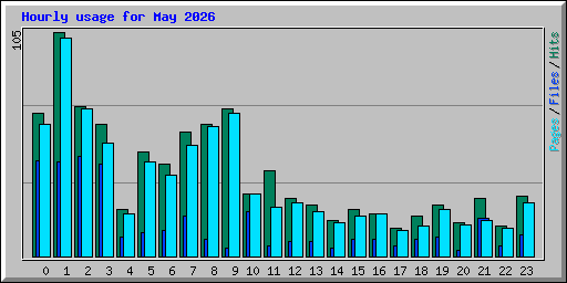 Hourly usage for May 2026