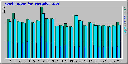 Hourly usage for September 2026