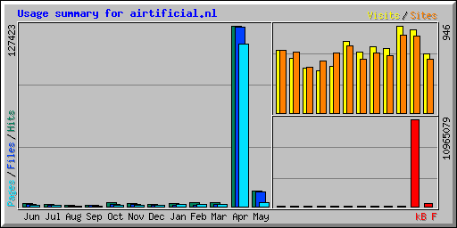 Usage summary for airtificial.nl