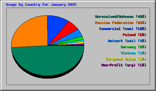 Usage by Country for January 2025