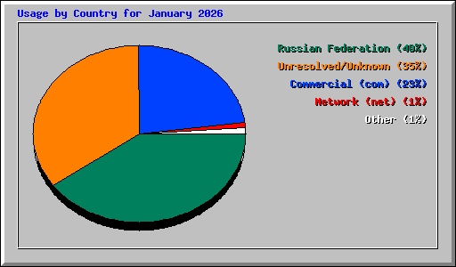 Usage by Country for January 2026