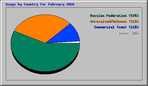 Usage by Country for February 2026