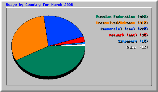 Usage by Country for March 2026