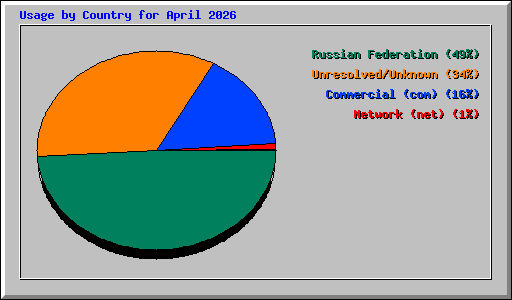 Usage by Country for April 2026