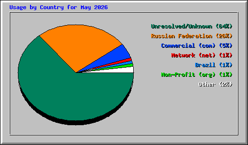 Usage by Country for May 2026