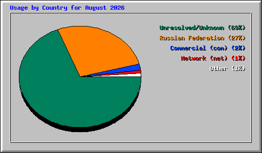 Usage by Country for August 2026