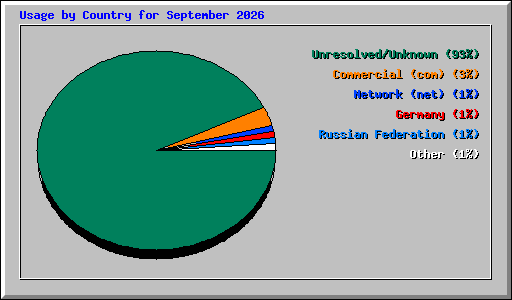 Usage by Country for September 2026