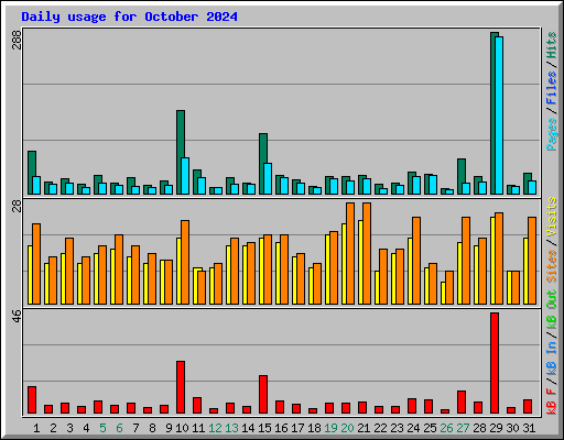 Daily usage for October 2024