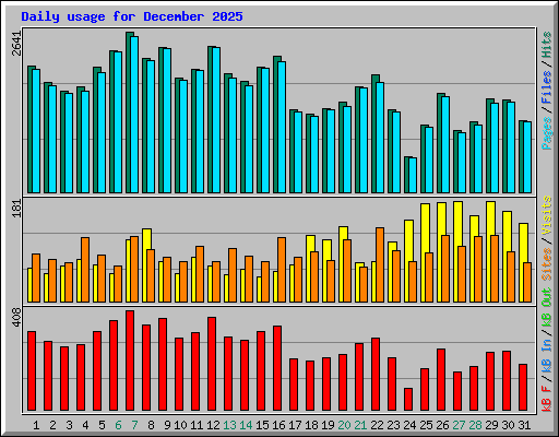 Daily usage for December 2025