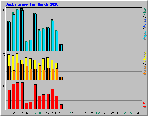 Daily usage for March 2026