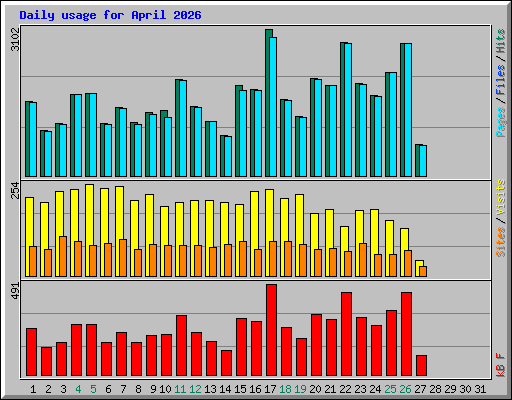 Daily usage for April 2026