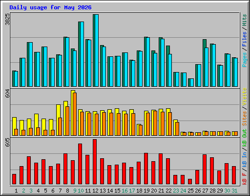 Daily usage for May 2026