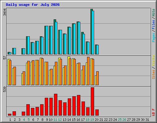 Daily usage for July 2026
